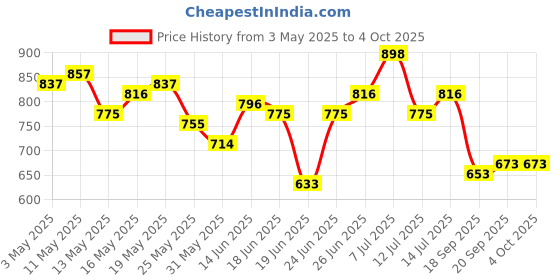 myntra.com UNRL Tartan Checks Checked & Printed Casual Shirt unrl Price History Graph from 3 May 2025 to 4 Oct 2025