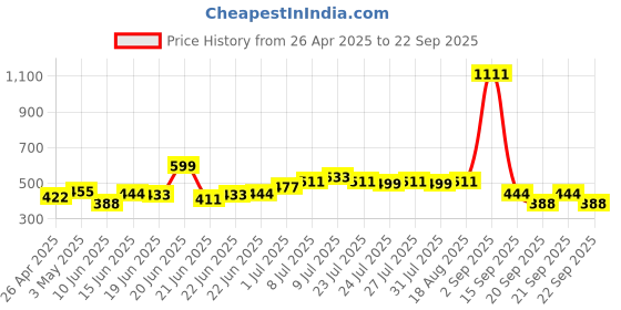 myntra.com UNRL Typography Print Drop-Shoulder Sleeves Relaxed T-shirt unrl Price History Graph from 26 Apr 2025 to 22 Sep 2025