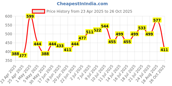 myntra.com UNRL Typography Print Drop-Shoulder Sleeves Relaxed T-shirt unrl Price History Graph from 23 Apr 2025 to 26 Oct 2025