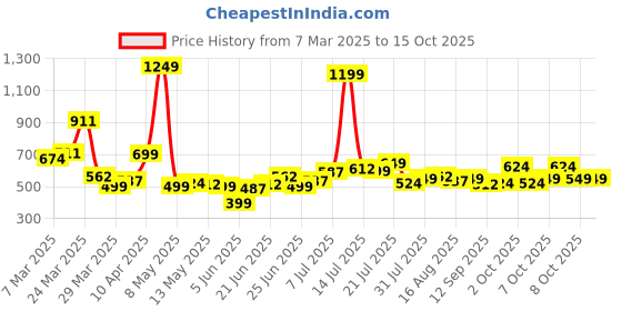 myntra.com UNRL Typography Print Oversized T-shirt unrl Price History Graph from 7 Mar 2025 to 15 Oct 2025