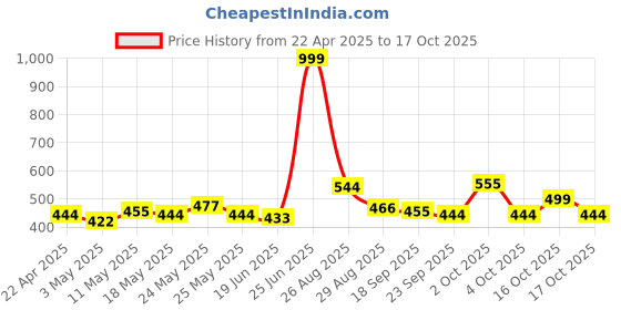 myntra.com UNRL Typography Print Relaxed T-shirt unrl Price History Graph from 22 Apr 2025 to 17 Oct 2025