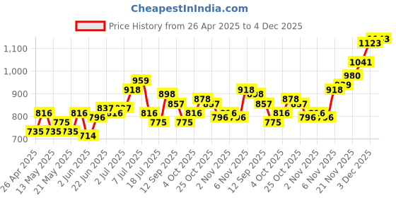 myntra.com UNRL Vertically Self-Striped Opaque Casual Shirt unrl Price History Graph from 26 Apr 2025 to 4 Dec 2025