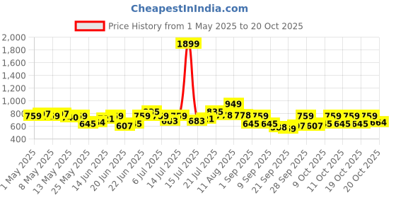 myntra.com UNRL Vertically Striped Drop-Shoulder Sleeves Opaque Casual Shirt unrl Price History Graph from 1 May 2025 to 20 Oct 2025