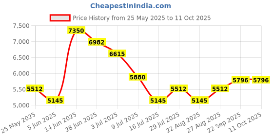 myntra.com UNRUSH A-Line Midi Skirt unrush Price History Graph from 25 May 2025 to 10 Oct 2025