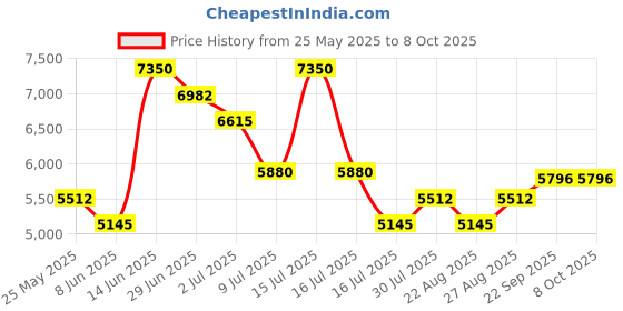 myntra.com UNRUSH A-Line Midi Skirt unrush Price History Graph from 25 May 2025 to 8 Oct 2025