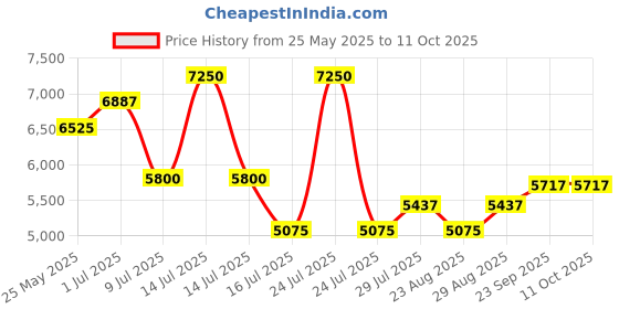 myntra.com UNRUSH A-Line Midi Skirt unrush Price History Graph from 25 May 2025 to 10 Oct 2025