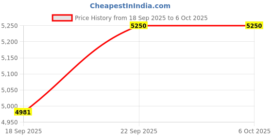 myntra.com UNRUSH Chevron Printed Straight Midi Skirt unrush Price History Graph from 18 Sep 2025 to 4 Oct 2025