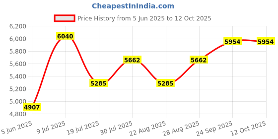 myntra.com UNRUSH Longline Tie-Up Shrug unrush Price History Graph from 5 Jun 2025 to 12 Oct 2025