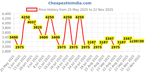 myntra.com UNRUSH Pure Cotton A-Line Maxi Skirt unrush Price History Graph from 25 May 2025 to 22 Nov 2025