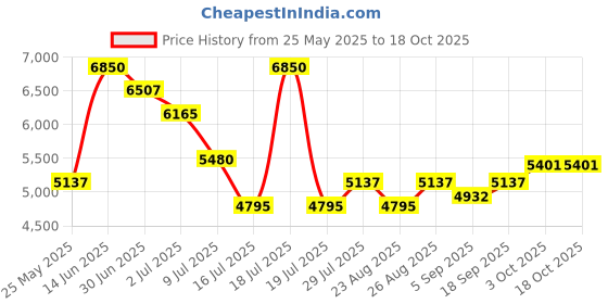 myntra.com UNRUSH Pure Cotton A-Line Midi Skirt unrush Price History Graph from 25 May 2025 to 17 Oct 2025
