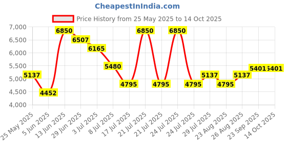myntra.com UNRUSH Pure Cotton A-Line Midi Skirt unrush Price History Graph from 25 May 2025 to 14 Oct 2025