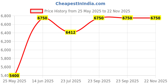 myntra.com UNRUSH Pure Cotton Tunic With Palazzos Co-Ords unrush Price History Graph from 25 May 2025 to 22 Nov 2025