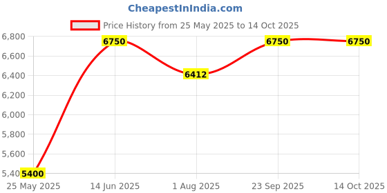 myntra.com UNRUSH Top With Palazzo Co-Ords unrush Price History Graph from 25 May 2025 to 13 Oct 2025