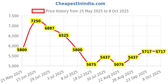 myntra.com UNRUSH Tunic & Palazzos Co-Ord Set unrush Price History Graph from 25 May 2025 to 8 Oct 2025