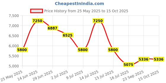 myntra.com UNRUSH Tunic With Palazzos Co-Ords unrush Price History Graph from 25 May 2025 to 15 Oct 2025