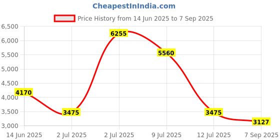myntra.com UNRUSH Women Shoulder Straps Fit & Flare Midi Dress unrush Price History Graph from 14 Jun 2025 to 7 Sep 2025