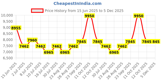 myntra.com UNRUSH Women Single-Breasted Overcoat unrush Price History Graph from 15 Jun 2025 to 5 Dec 2025