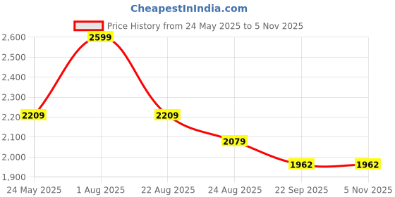 myntra.com UNSIZED Geometric Embroidered Sequinned Mandarin Collar Kurta unsized Price History Graph from 24 May 2025 to 4 Nov 2025