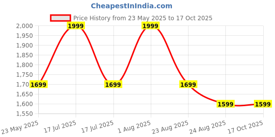myntra.com UNSIZED Geometric Woven Design Mandarin Collar Kurta unsized Price History Graph from 23 May 2025 to 16 Oct 2025
