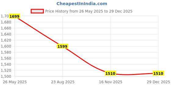 myntra.com UNSIZED Men Comfort Oversized Fit Band Collar Vertical Striped Cotton Casual Shirt unsized Price History Graph from 26 May 2025 to 19 Nov 2025