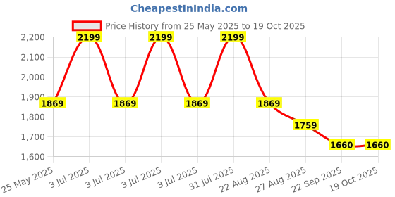 myntra.com UNSIZED Men Comfort Oversized Fit Spread Collar Geometric Printed Satin Formal Shirt unsized Price History Graph from 25 May 2025 to 17 Oct 2025