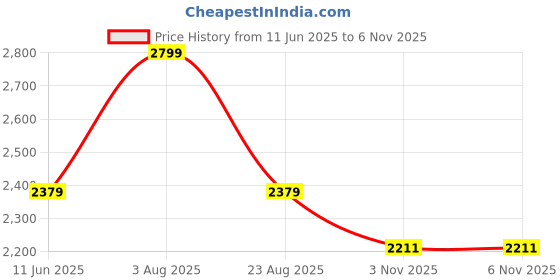 myntra.com UNSIZED Men Comfort Oversized Fit Spread Collar Tartan Checked Corduroy Casual Shirt unsized Price History Graph from 11 Jun 2025 to 5 Nov 2025