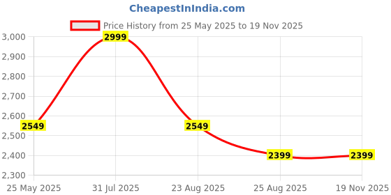 myntra.com UNSIZED Men Light Fade Stretchable Jeans unsized Price History Graph from 25 May 2025 to 19 Nov 2025