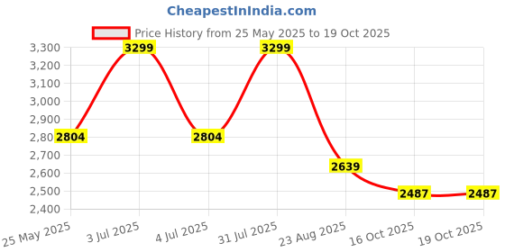 myntra.com UNSIZED Men Mid-Rise Stretchable Jeans unsized Price History Graph from 25 May 2025 to 19 Oct 2025