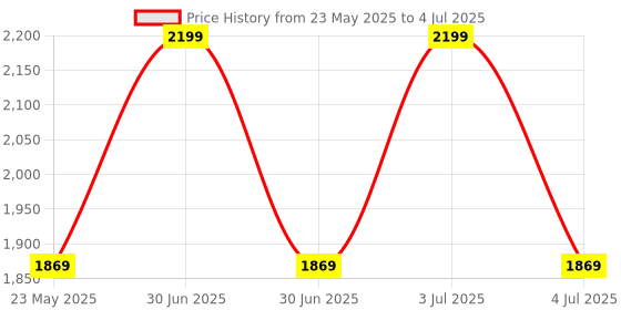 myntra.com UNSIZED Men Paisley Printed Thread Work Kurta unsized Price History Graph from 23 May 2025 to 4 Jul 2025