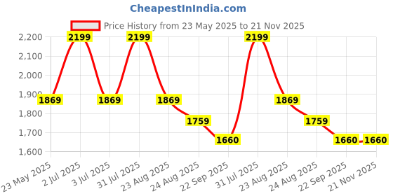 myntra.com UNSIZED Men Paisley Printed Thread Work Kurta unsized Price History Graph from 23 May 2025 to 20 Nov 2025
