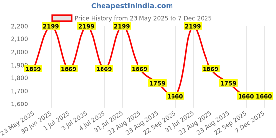 myntra.com UNSIZED Men Paisley Printed Thread Work Kurta unsized Price History Graph from 23 May 2025 to 7 Dec 2025