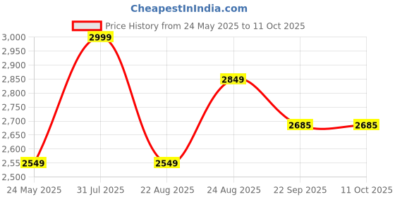 myntra.com UNSIZED Men Plus Size Colourblocked Front-Open Sweatshirt unsized Price History Graph from 24 May 2025 to 11 Oct 2025