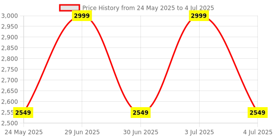 myntra.com UNSIZED Men Plus Size Colourblocked Front-Open Sweatshirt unsized Price History Graph from 24 May 2025 to 4 Jul 2025