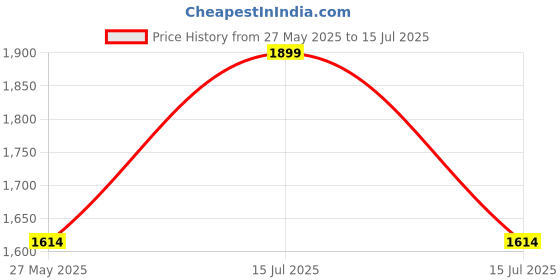 myntra.com UNSIZED Men Plus Size Colourblocked Polo Collar Cotton T-shirt unsized Price History Graph from 27 May 2025 to 15 Jul 2025