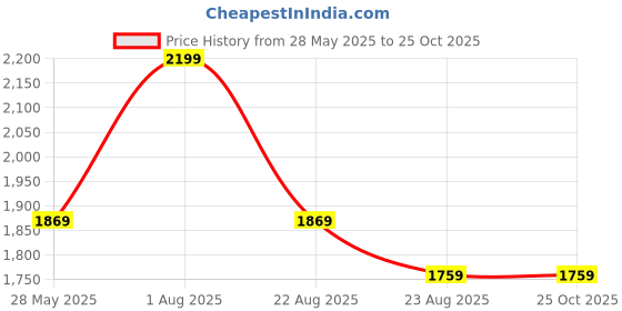 myntra.com UNSIZED Men Plus Size Comfort Oversized Fit Spread Collar Checked Cotton Casual Shirt unsized Price History Graph from 28 May 2025 to 25 Oct 2025