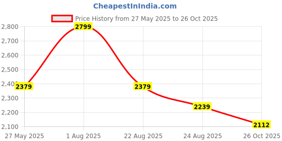 myntra.com UNSIZED Men Plus Size Comfort Oversized Fit Spread Collar Solid Cotton Casual Shirt unsized Price History Graph from 27 May 2025 to 26 Oct 2025