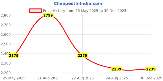 myntra.com UNSIZED Men Plus Size Comfort Oversized Fit Spread Collar Solid Cotton Casual Shirt unsized Price History Graph from 25 May 2025 to 29 Dec 2025