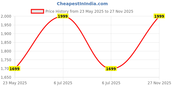 myntra.com UNSIZED Men Plus Size Comfort Oversized Fit Spread Collar Solid Formal Shirt unsized Price History Graph from 23 May 2025 to 27 Nov 2025