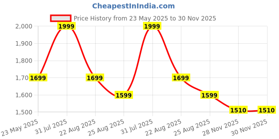 myntra.com UNSIZED Men Plus Size Comfort Oversized Fit Spread Collar Solid Satin Formal Shirt unsized Price History Graph from 23 May 2025 to 29 Nov 2025