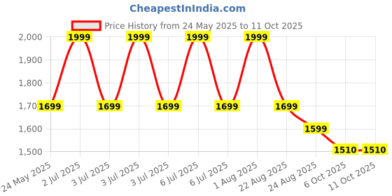 myntra.com UNSIZED Men Plus Size Comfort Oversized Fit Spread Collar Solid Satin Formal Shirt unsized Price History Graph from 24 May 2025 to 11 Oct 2025