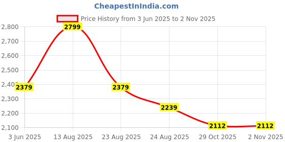 myntra.com UNSIZED Men Plus Size Comfort Oversized Fit Tartan Checked Corduroy Casual Shirt unsized Price History Graph from 3 Jun 2025 to 30 Oct 2025