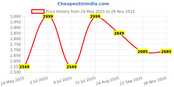 myntra.com UNSIZED Men Plus Size Cotton Sweatshirt unsized Price History Graph from 24 May 2025 to 25 Nov 2025
