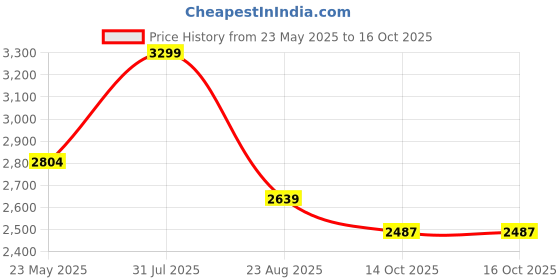 myntra.com UNSIZED Men Plus Size Light Fade Stretchable Jeans unsized Price History Graph from 23 May 2025 to 15 Oct 2025