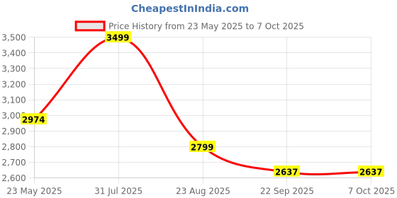 myntra.com UNSIZED Men Plus Size Mildly Distressed Light Fade Stretchable Jeans unsized Price History Graph from 23 May 2025 to 7 Oct 2025