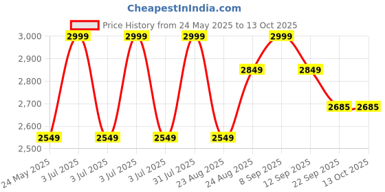 myntra.com UNSIZED Men Plus Size Mock Collar Cotton Sweatshirt unsized Price History Graph from 24 May 2025 to 13 Oct 2025