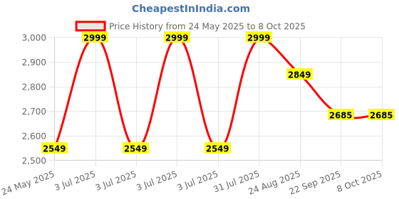 myntra.com UNSIZED Men Plus Size Mock Collar Long Sleeves Front-Open Pure Cotton Sweatshirt unsized Price History Graph from 24 May 2025 to 8 Oct 2025