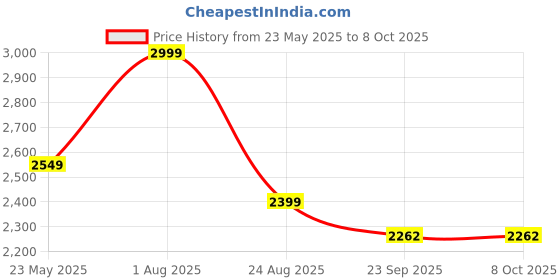 myntra.com UNSIZED Men Plus Size Regular Fit Stretchable Jeans unsized Price History Graph from 23 May 2025 to 8 Oct 2025