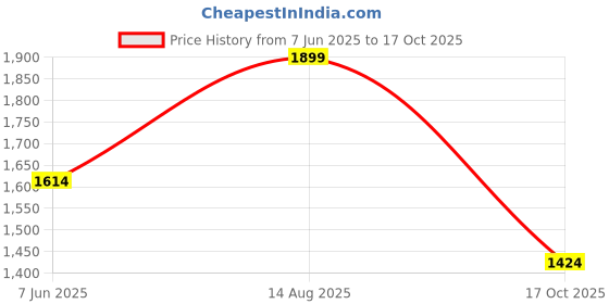 myntra.com UNSIZED Men Plus Size Typography Printed Polo Collar Cotton T-shirt unsized Price History Graph from 7 Jun 2025 to 17 Oct 2025
