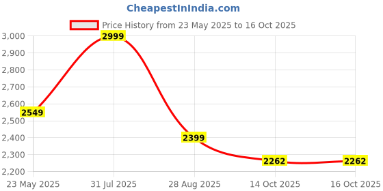 myntra.com UNSIZED Men Regular Fit Mid-Rise Jeans unsized Price History Graph from 23 May 2025 to 16 Oct 2025