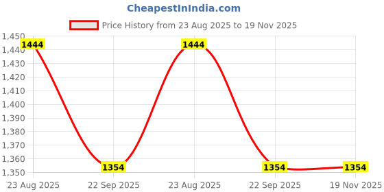 myntra.com UNSIZED Men Shorts unsized Price History Graph from 23 Aug 2025 to 18 Nov 2025